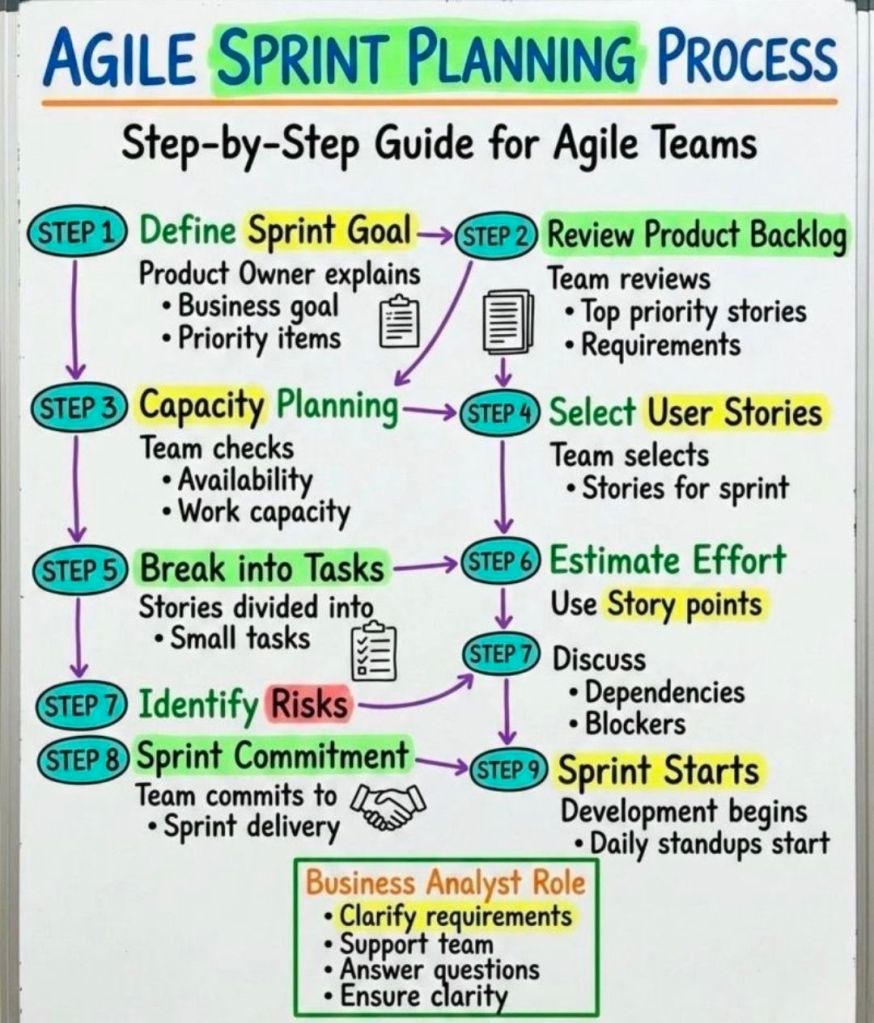 Agile Sprint Planning Process
