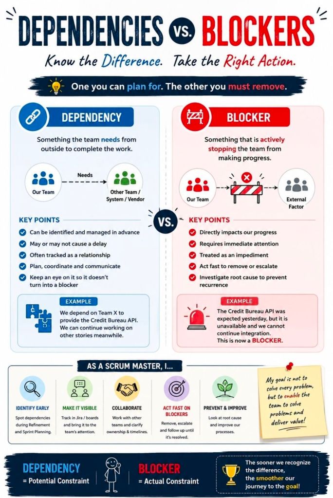 Scrum Master, Dependencies versus Blockers