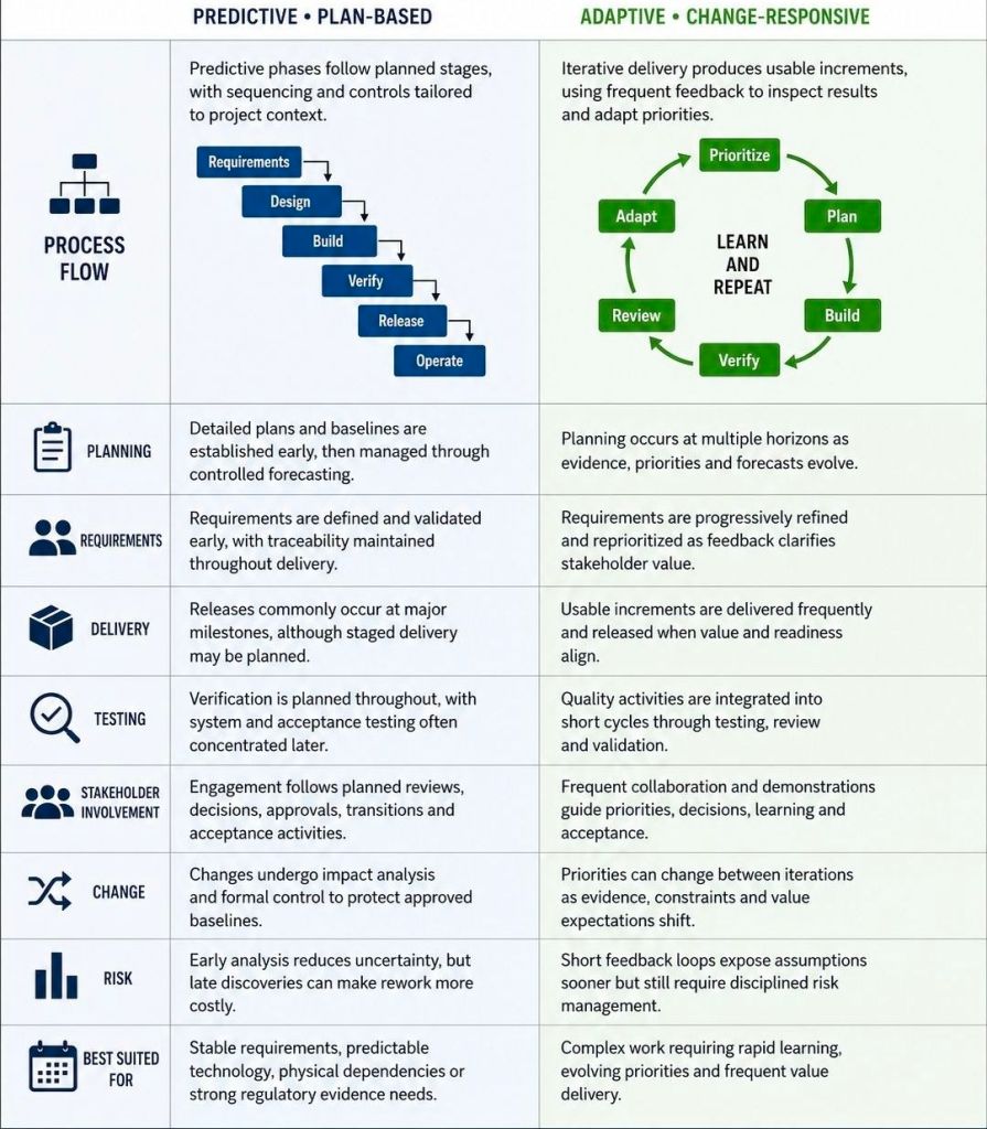 Waterfall and Agile side by side comparison