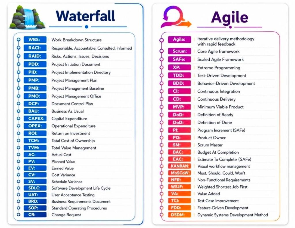 Waterfall and Agile Acronyms
