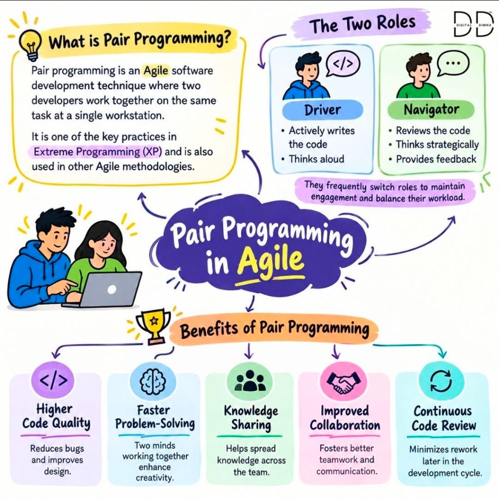 Pair Programming and Agile Software Development