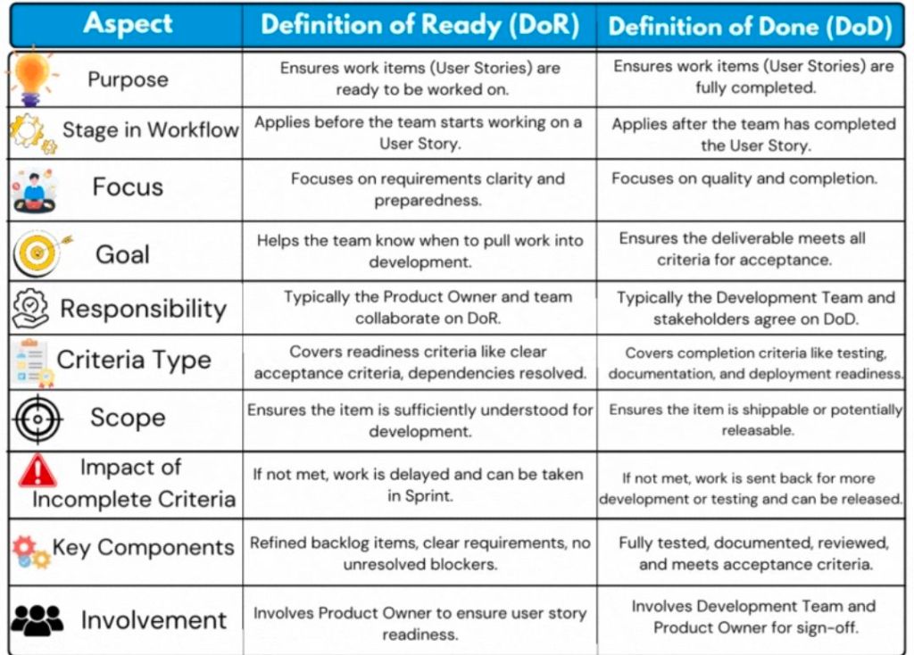 Agile Definition of Ready versus Definition of Done