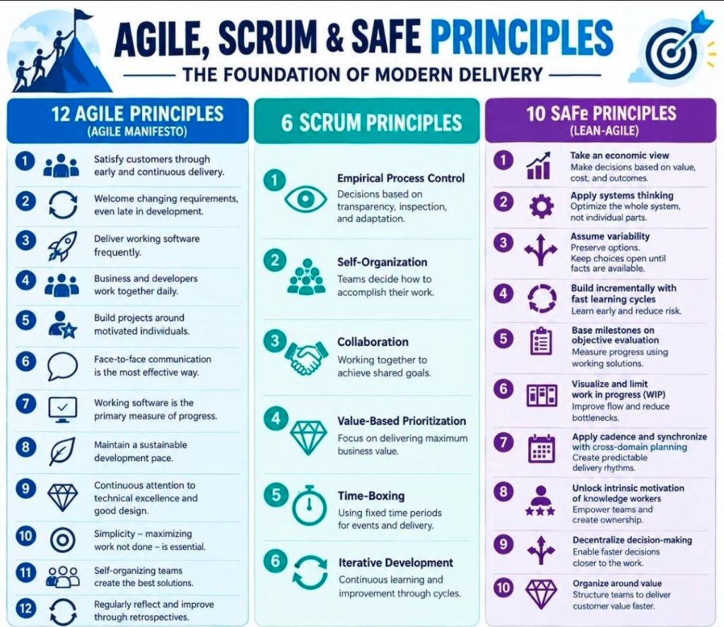 Agile, Scrum and SAFe principles