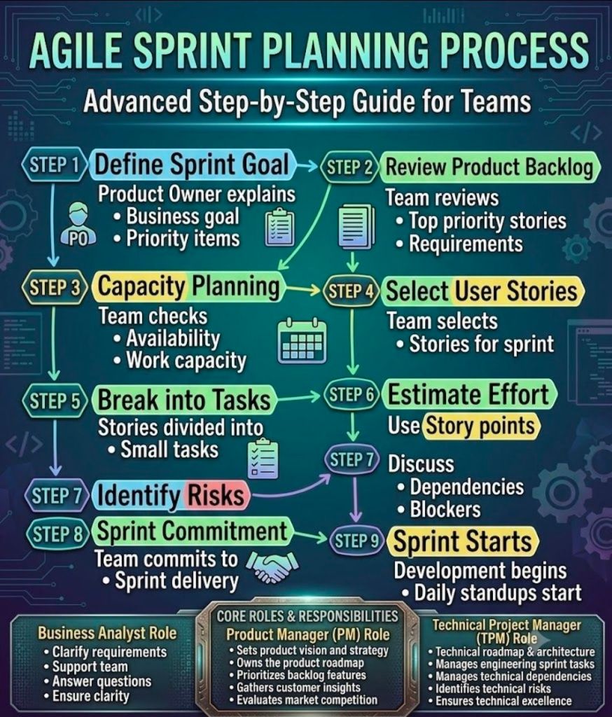 Agile Sprint Planning Process Advanced Step-by-Step Guide for Teams