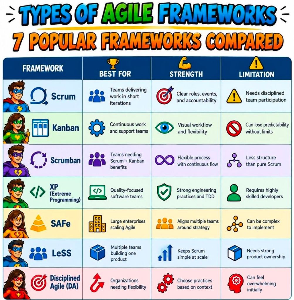 The Types of Agile Frameworks Compared, Best For, Strength & Limitation
