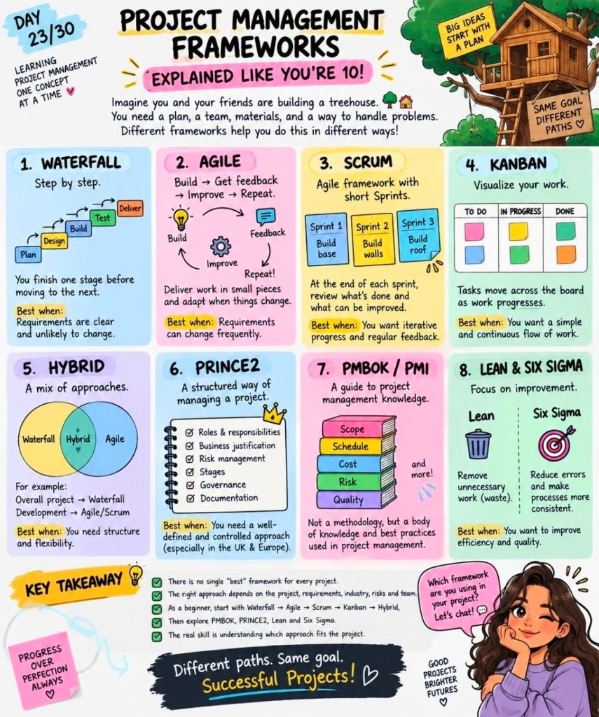 Project Management Frameworks / Methodologies in Summary