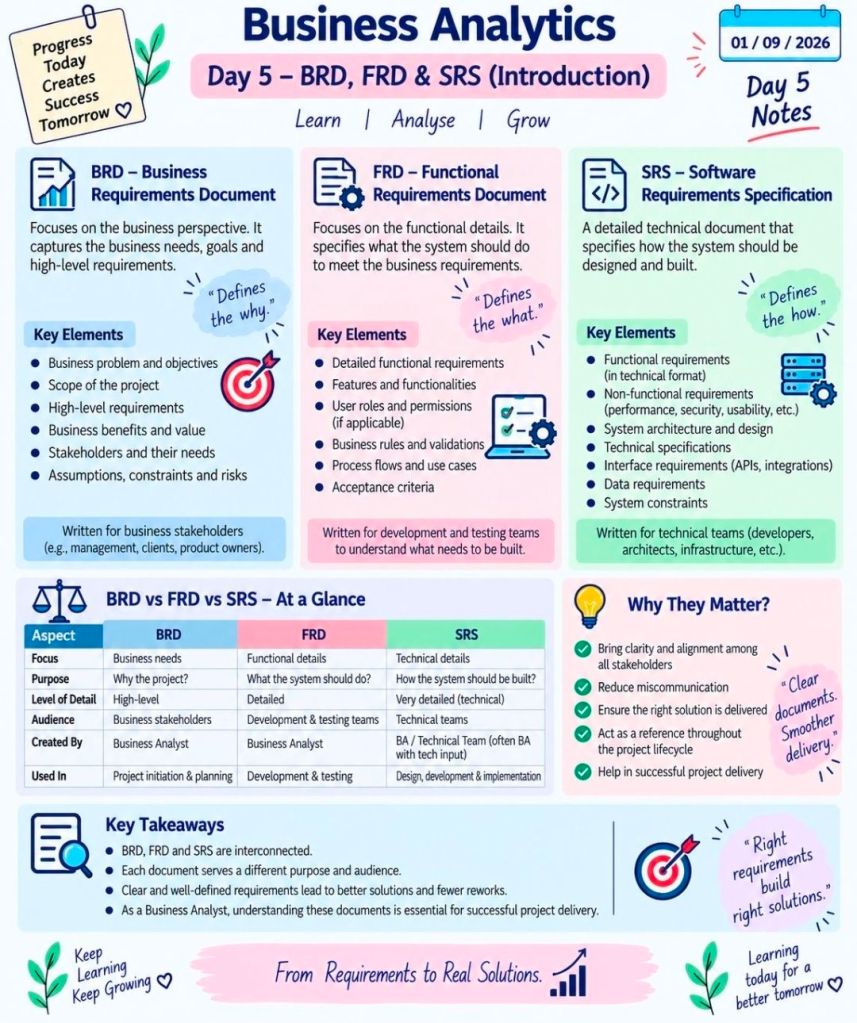 Business Analytics, BRD, FRD and SRS introduction
