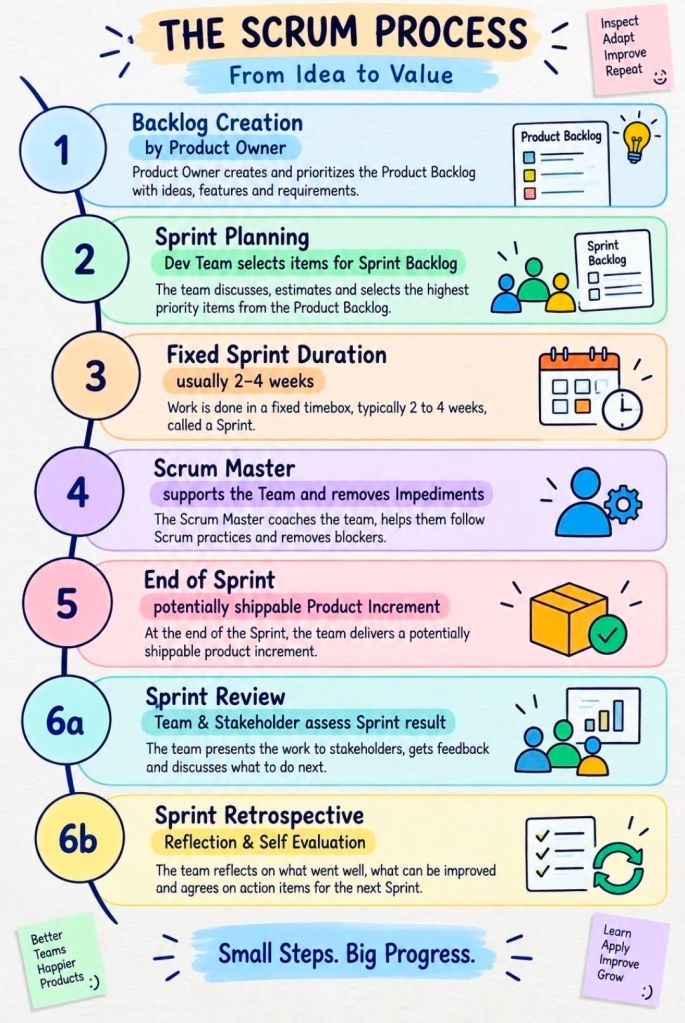 1. The Agile Scrum Process from Idea to Value