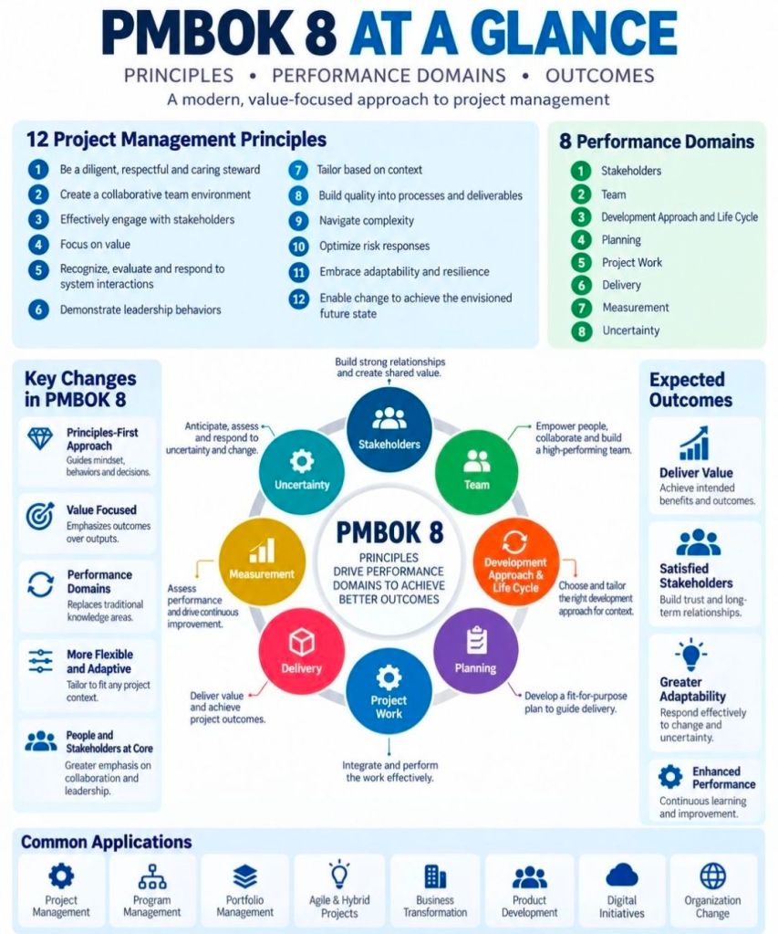 PMBOK 8 at a glance, principles, performance domains, outcomes