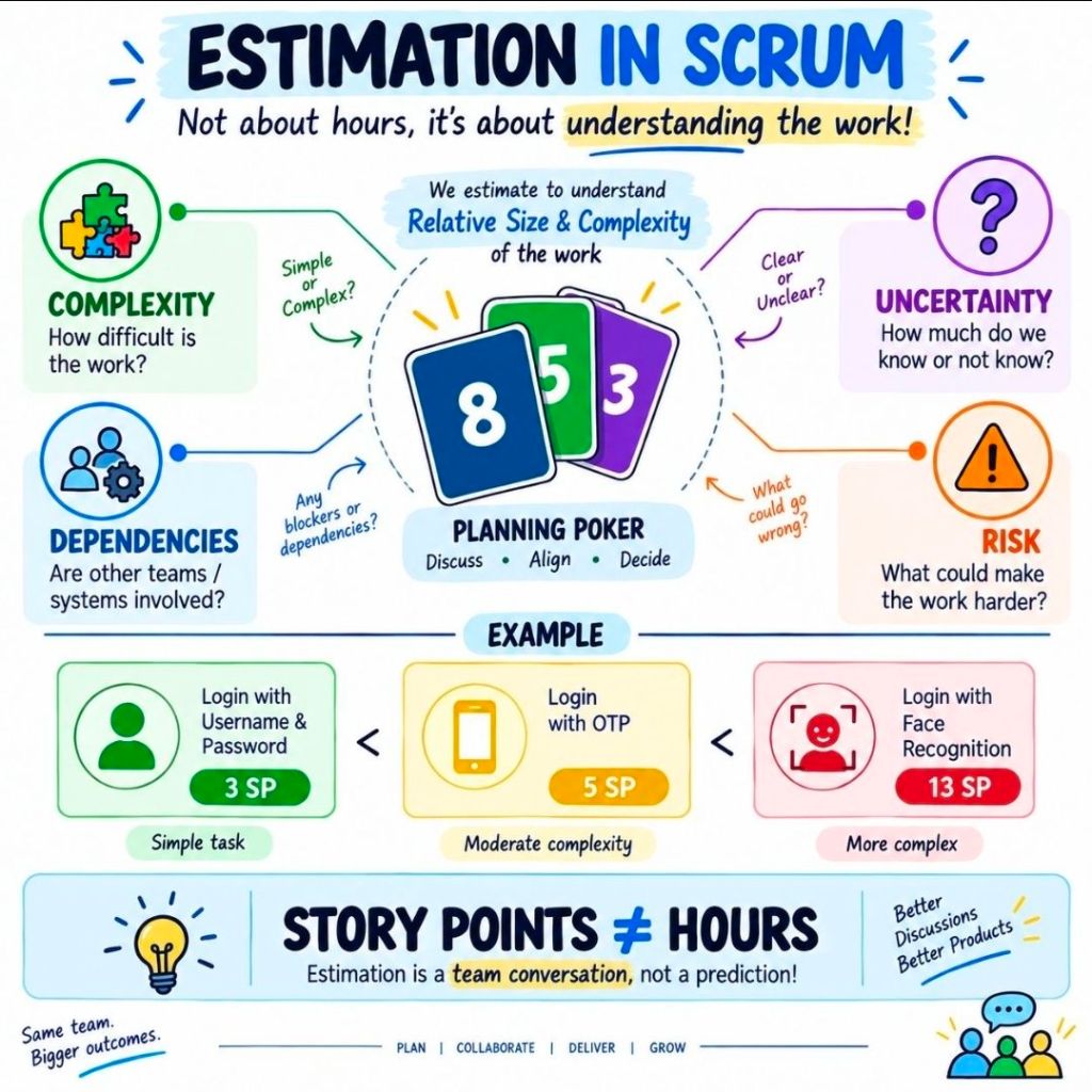 Estimation in Scrum
