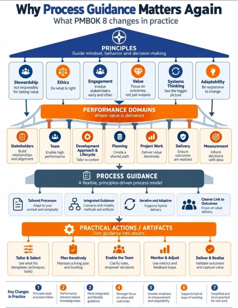 PMBOK 8 changes in practice, process guidance