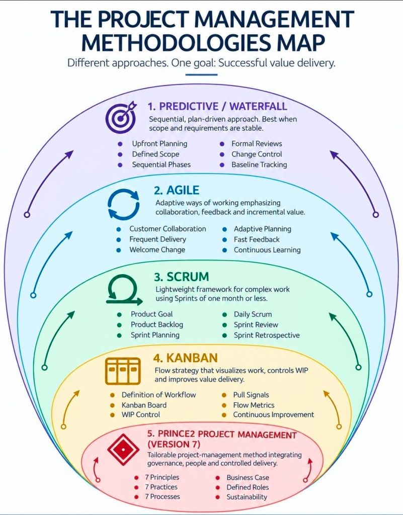Project Management Methodologies Map