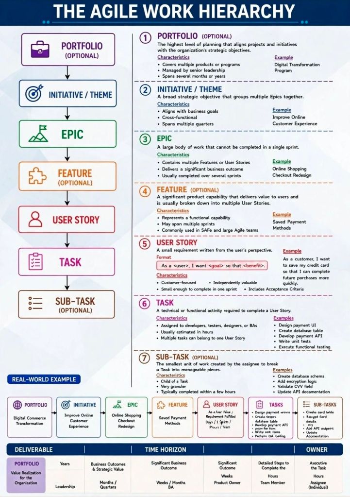 Agile Work Hierarchy