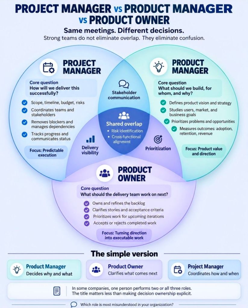 Project Manager vs Product Manager vs Product Owner