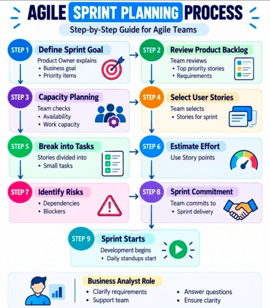 Agile Sprint Planning Process Step-by-Step Guide for Agile Teams