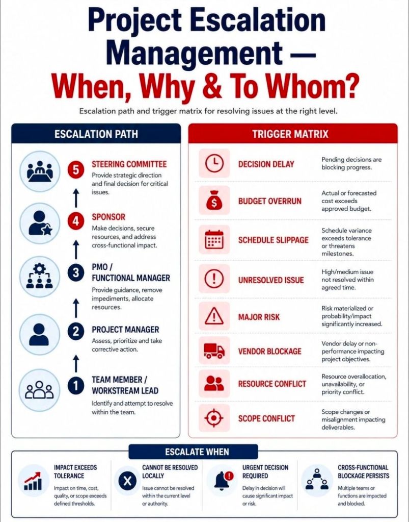 Project Escalation Management