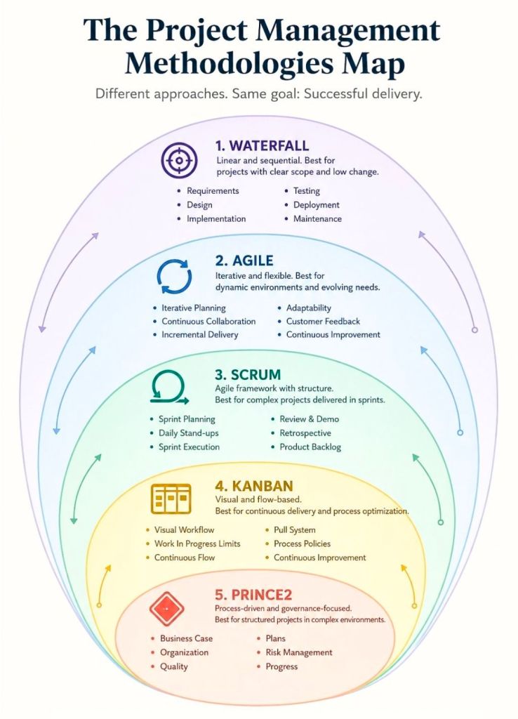 Project Management Methodologies Map