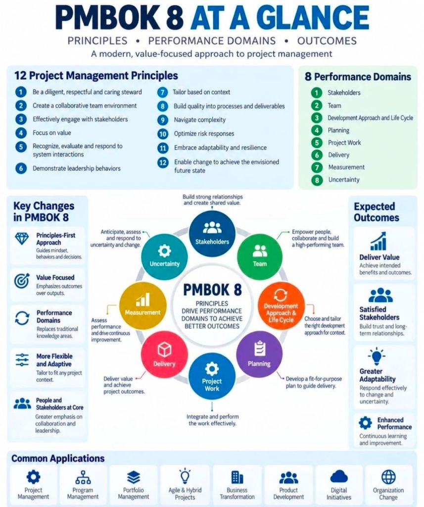 PMBOK 8 at a glance, Principles, Performance Domains and Outcomes