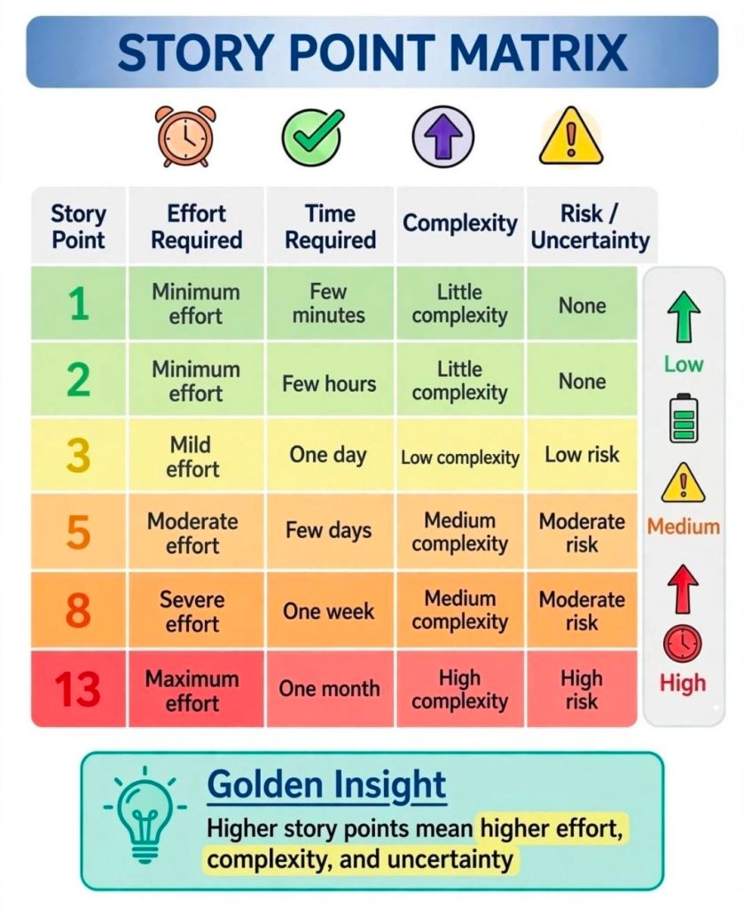 Agile Scrum Story Point Matrix