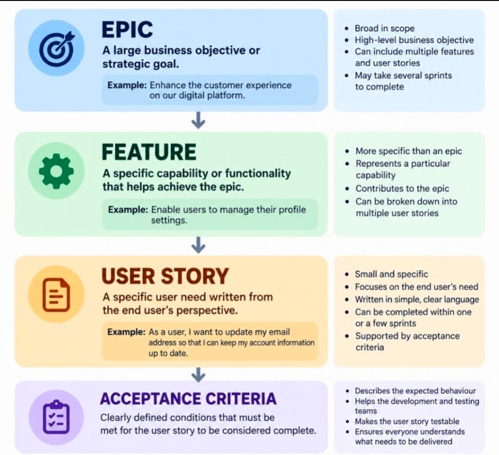 Agile Epic Feature User Story Acceptance Criteria