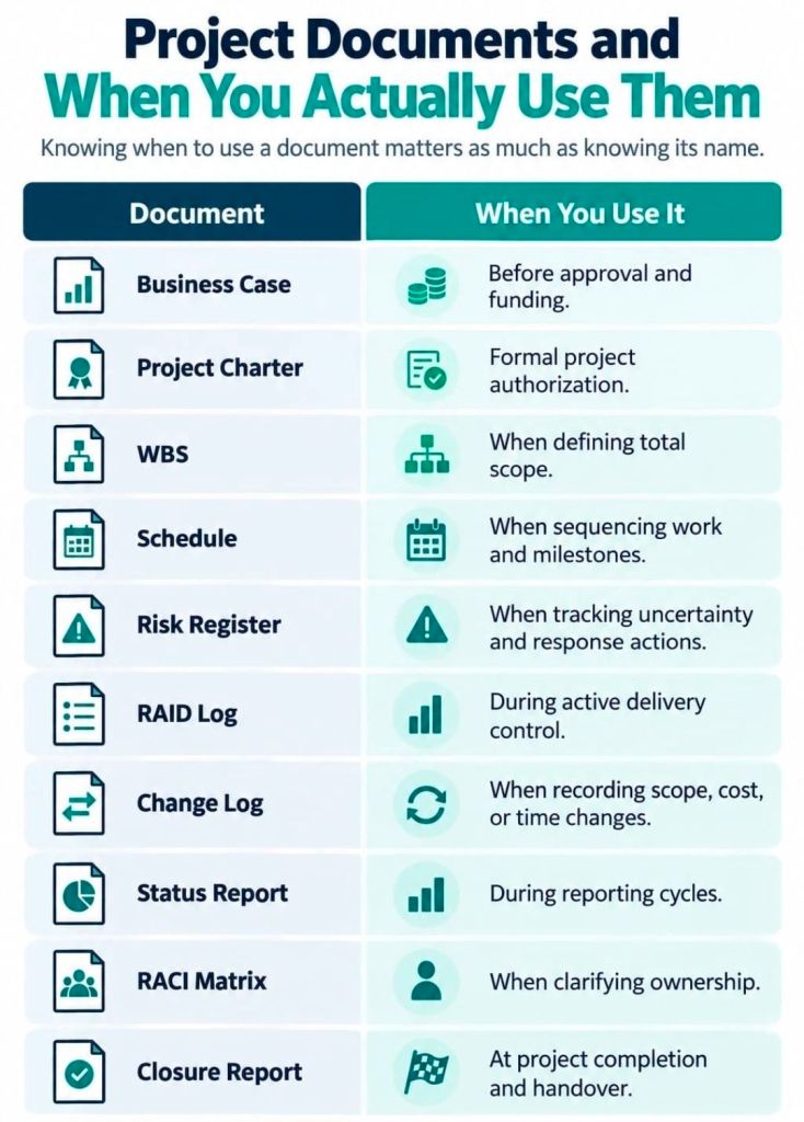 Project Documents and When You Use Them