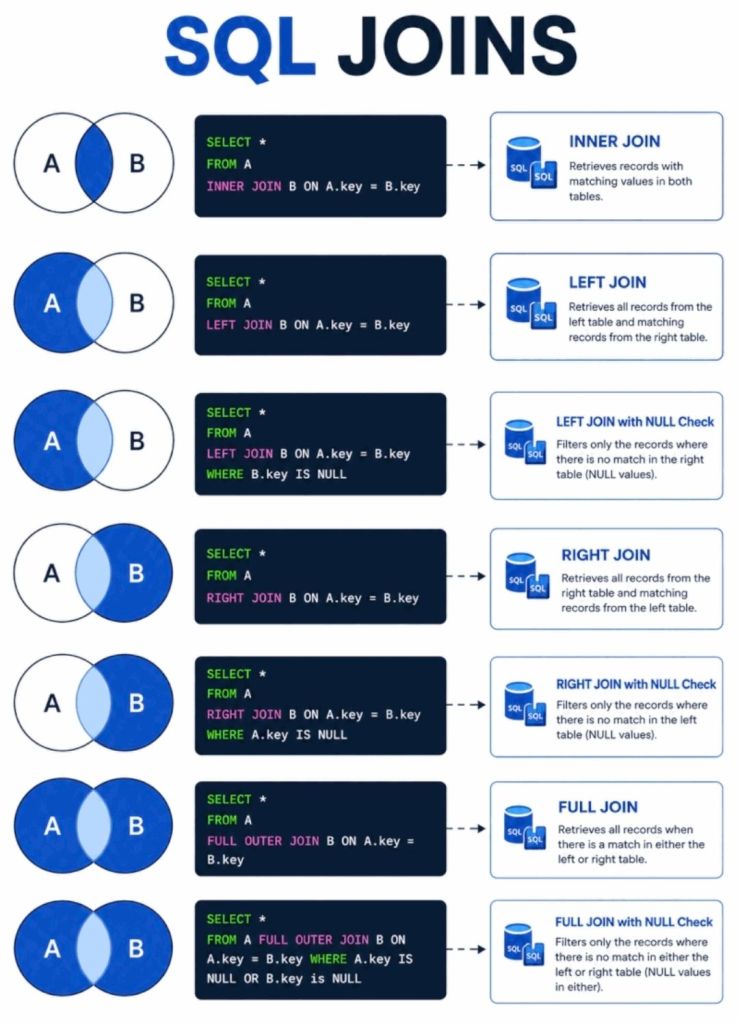 Programming Different SQL Joins Summarised