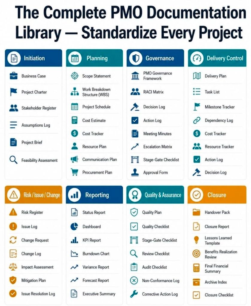 Complete PMO Documentation Library by Category