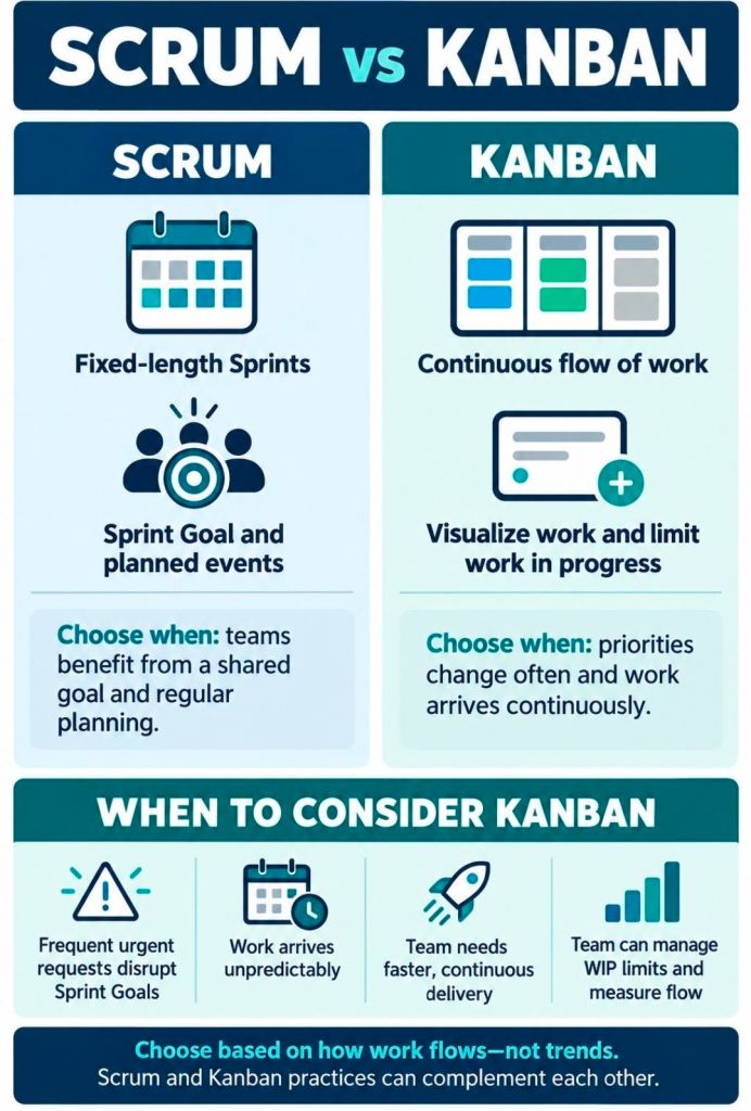 Agile Scrum versus Kanban